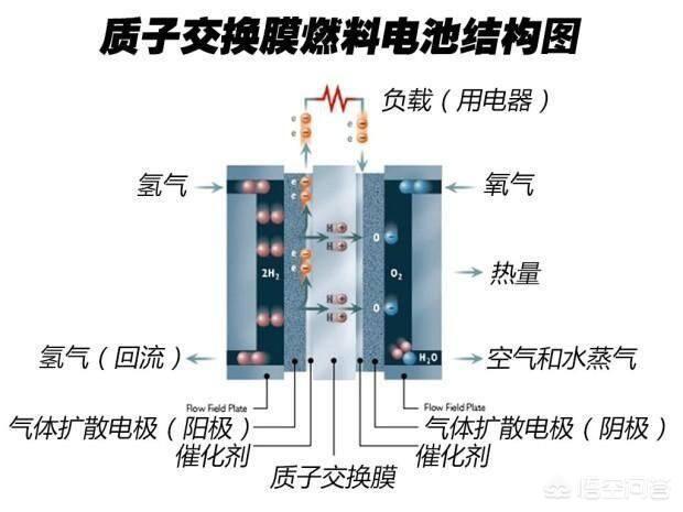 耗時(shí)10年補(bǔ)貼2000億，鋰電池唱罷，輪到燃料電池登場了嗎？