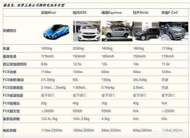 耗時(shí)10年補(bǔ)貼2000億，鋰電池唱罷，輪到燃料電池登場了嗎？