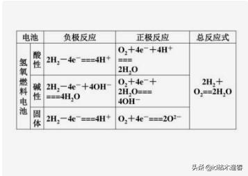 氫氧燃料電池的電極反應(yīng)式和總反應(yīng)式？